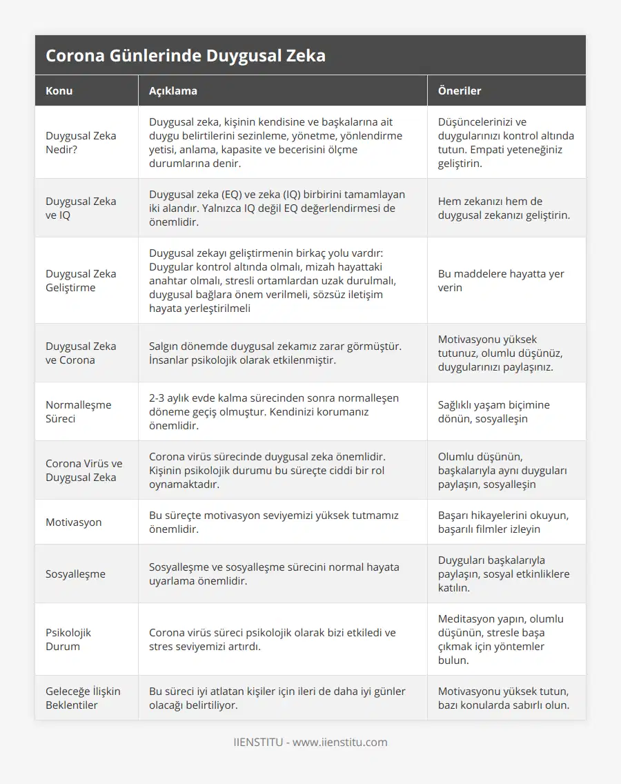 Duygusal Zeka Nedir?, Duygusal zeka, kişinin kendisine ve başkalarına ait duygu belirtilerini sezinleme, yönetme, yönlendirme yetisi, anlama, kapasite ve becerisini ölçme durumlarına denir, Düşüncelerinizi ve duygularınızı kontrol altında tutun Empati yeteneğiniz geliştirin, Duygusal Zeka ve IQ, Duygusal zeka (EQ) ve zeka (IQ) birbirini tamamlayan iki alandır Yalnızca IQ değil EQ değerlendirmesi de önemlidir,  Hem zekanızı hem de duygusal zekanızı geliştirin, Duygusal Zeka Geliştirme, Duygusal zekayı geliştirmenin birkaç yolu vardır: Duygular kontrol altında olmalı, mizah hayattaki anahtar olmalı, stresli ortamlardan uzak durulmalı, duygusal bağlara önem verilmeli, sözsüz iletişim hayata yerleştirilmeli, Bu maddelere hayatta yer verin, Duygusal Zeka ve Corona, Salgın dönemde duygusal zekamız zarar görmüştür İnsanlar psikolojik olarak etkilenmiştir, Motivasyonu yüksek tutunuz, olumlu düşünüz, duygularınızı paylaşınız, Normalleşme Süreci, 2-3 aylık evde kalma sürecinden sonra normalleşen döneme geçiş olmuştur Kendinizi korumanız önemlidir, Sağlıklı yaşam biçimine dönün, sosyalleşin, Corona Virüs ve Duygusal Zeka, Corona virüs sürecinde duygusal zeka önemlidir Kişinin psikolojik durumu bu süreçte ciddi bir rol oynamaktadır, Olumlu düşünün, başkalarıyla aynı duyguları paylaşın, sosyalleşin, Motivasyon, Bu süreçte motivasyon seviyemizi yüksek tutmamız önemlidir, Başarı hikayelerini okuyun, başarılı filmler izleyin, Sosyalleşme, Sosyalleşme ve sosyalleşme sürecini normal hayata uyarlama önemlidir, Duyguları başkalarıyla paylaşın, sosyal etkinliklere katılın, Psikolojik Durum, Corona virüs süreci psikolojik olarak bizi etkiledi ve stres seviyemizi artırdı, Meditasyon yapın, olumlu düşünün, stresle başa çıkmak için yöntemler bulun, Geleceğe İlişkin Beklentiler, Bu süreci iyi atlatan kişiler için ileri de daha iyi günler olacağı belirtiliyor, Motivasyonu yüksek tutun, bazı konularda sabırlı olun