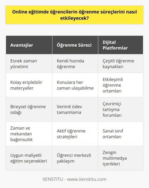 Online eğitim, öğrencilerin öğrenme süreçlerini önemli ölçüde etkileyebilir. Öğrenciler özgürce zaman ayırabilir ve istedikleri zaman eğitim alabilirler. Dijital ortamda erişilebilir materyaller, öğrencilerin daha kolay erişimine sahip olmalarını sağlar. Ayrıca, öğrenciler çeşitli platformlardan faydalanarak çevrimiçi eğitimlerden daha fazla bilgi edinebilirler. Online eğitim, öğrencilerin daha verimli bir şekilde öğrenmesini ve hızla konuları öğrenmesini sağlayacak yöntemleri de sağlayabilir. Örneğin, öğrenciler konuya her zaman kolayca erişebilirler ve her zaman ulaşabilecekleri bilgileri kolayca tarayabilirler. Dahası, öğrenciler kendi öğrenme hızlarına göre öğrenmeye odaklanabilirler ve öğretmenleri tarafından verilen ödevleri daha etkin ve verimli bir şekilde tamamlayabilirler.