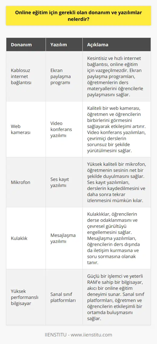 Donanım olarak: •Kablosuz internet bağlantısı •Web kamerası •Mikrofon •Kulaklık  Yazılım olarak: •Ekran paylaşma programı •Video konferans yazılımı •Ses kayıt yazılımı •Mesajlaşma yazılımı