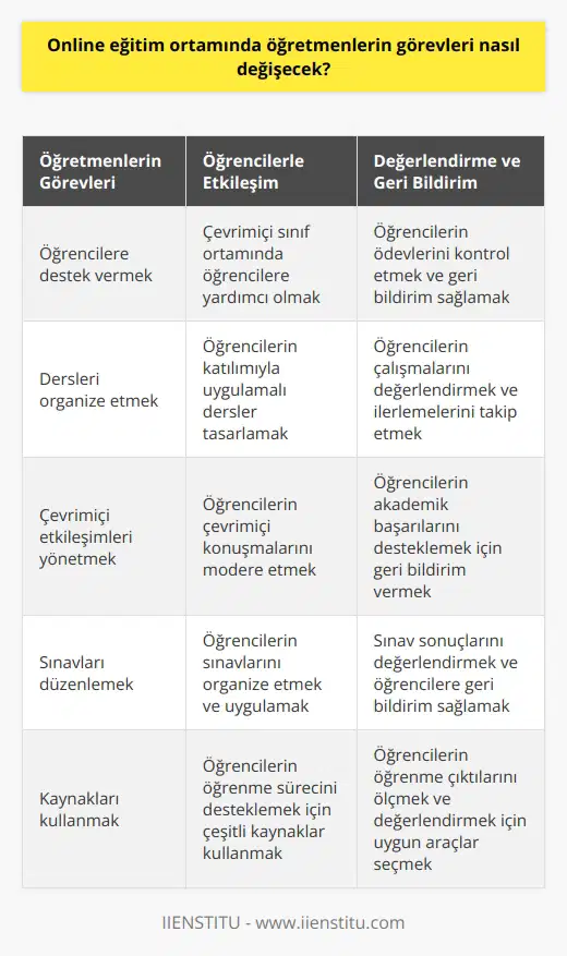 Online eğitim ortamında öğretmenlerin görevleri daha fazla öğrencilerle etkileşime girerek destek vermekten, öğrencilerin ödevlerini, ilgili materyalleri ve çalışmalarını kontrol etmekten ve dersleri uygulamalı olarak öğrencilerin katılımıyla organize etmekten ibaret olacaktır. Öğretmenler, öğrencilere online sınıf ortamında yardımcı olacak, çevrimiçi konuşmalarını modere edecek ve öğrencilerin çevrimiçi ödevlerini kontrol edecektir. Öğretmenler, öğrencilerin sınavlarını da organize edecek ve değerlendirecektir. Ayrıca, öğrencilerin çevrimiçi etkileşimlerini izlemek ve onların akademik başarılarını desteklemek için öğretmenlerin çeşitli kaynakları kullanmaları gerekecektir.