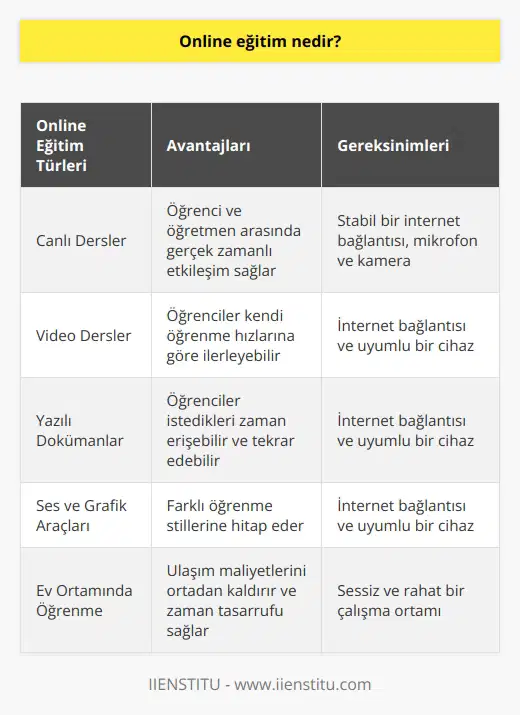 Online    dediğimizde en genel ifadeyle öğrenci ve öğretmenlerin fiziki bir derslikten bağımsız olarak internet bağlantısı yoluyla bir araya gelerek uygulanan ders sistemidir şeklinde tanımlayabiliriz. Online eğitimde canlı dersler, video dersler, yazılı dokümanlar, ses, grafik gibi eğitim araçları kullanılır. Öğrenme süreci ev ortamının konforunda gerçekleşir.