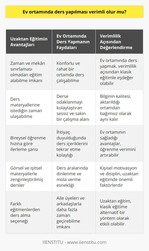Uzaktan eğitimin klasik eğitime göre bilgi kalitesi açısından hiçbir farkı yoktur. Tek değişen bilginin aktarıldığı ortamdır. Ev ortamının konforunda dilediğince tekrar yapabilme ve rahatça çalışabilme avantajı ile öğrenme veriminde artış dahi olabilir.