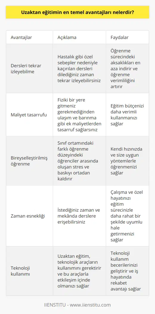 Hastalık gibi özel sebeplere bağlı derslerden geri kalmak gibi bir kaygınız olmaz; çünkü dilediğiniz zaman tekrar yapabilirsiniz. Fiziki bir yere gitmeniz gerekmediği için yol ve barınma gibi maliyetleriniz olmayacağından tasarruf sağlayabilirsiniz. Sınıf ortamında farklı öğrenme düzeyindeki öğrenciler arasında oluşan stres ve baskıyı kaldırır ve öğrenme sürecini hızlandırır.