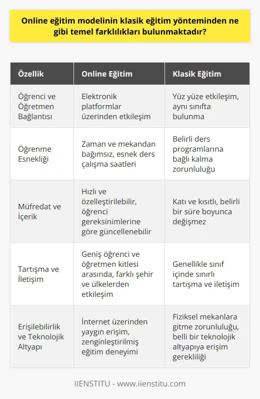 Öğrenci ve Öğretmen Bağlantısı  Online    ile klasik eğitim yöntemi arasındaki temel farklardan biri, öğrenci ve öğretmen arasındaki bağlantıdır. Klasik eğitim yönteminde, öğrenciler ve öğretmenler aynı sınıfta yüz yüze etkileşimde bulunurken, online nde bu etkileşim elektronik platformlar üzerinden yapılmaktadır.  Öğrenme Esnekliği  Online nde, öğrencilerin öğrenmek için belirli bir zaman ve mekâna bağlı kalmaları gerekmez. Bu durum, öğrenme sürecini sınırsız hale getirir ve öğrencilerin ders çalışma saatlerini daha esnek bir şekilde ayarlamalarını sağlar. Klasik eğitim yönteminde ise öğrenciler, ders programlarına göre belirli saatlerde sınıfta bulunmak zorundadır.  Müfredat ve İçerik  Klasik eğitim yönteminde, müfredatın ve ders içeriklerinin belirlenmesi daha katı ve kısıtlıdır. Çoğunlukla devlet veya özel kurumlar tarafından oluşturulan müfredatlar, belirli bir süre boyunca değişmiyor ve her öğrenciye uygulanıyor. Online nde ise, müfredatlar ve içerikler daha hızlı ve özelleştirilebilir hale gelir. Öğretmenler, öğrencilerin gereksinimlerine ve ilgi alanlarına göre ders içeriklerini güncelleyebilir ve bu da öğrencinin eğitim sürecinden daha fazla fayda sağlamasına olanak tanır.  Tartışma ve İletişim  Online , daha geniş bir öğrenci ve öğretmen kitlesi arasında tartışma ve iletişime imkan tanır. Öğrenciler ve öğretmenler başka şehirlerden veya ülkelerden de birbirleriyle iletişime geçebilir ve aynı konular üzerine görüşlerini paylaşabilirler. Klasik nde ise genellikle sınıf içinde tartışma ve iletişim sağlanır, bu da öğrenme sürecine katkı sağlayabilecek farklı fikirlerin ortaya çıkmasını sınırlar.  Erişilebilirlik ve Teknolojik Altyapı  Klasik eğitim yöntemiyle online eğitim arasındaki bir diğer temel fark da erişilebilirlik ve teknolojik altyapıdır. Online , internet üzerinden yaygın olarak erişilebilir ve teknolojinin sunduğu çeşitli araçlarla zenginleştirilmiş bir eğitim deneyimi sunar. Klasik eğitim yönteminde ise, öğrencilerin okul veya dershane gibi fiziksel mekânlara gitmeleri ve belli bir teknolojik altyapıya erişimleri sağlanması gerekmektedir. Bu durum, coğrafi ve ekonomik sınırlamalar nedeniyle bazı öğrenciler için dezavantaj yaratırken, online  sayesinde bu engeller büyük ölçüde aşılmaktadır.