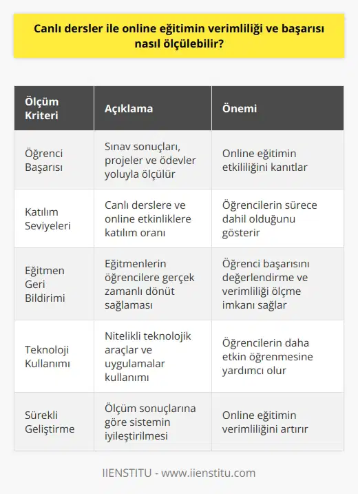 Öğrenci Başarısı  Canlı dersler ve online eğitimin verimliliğinin ölçülmesi için temel bir faktör, öğrenci başarısıdır. Öğrencilerin sınav sonuçları, projeler ve ödevler yoluyla öğrendikleri bilgiler ölçülüp değerlendirilebilir. Eğer öğrencilerin başarı düzeyi artıyorsa, online eğitimin etkililiği kanıtlanmış olur.  Katılım Seviyeleri  Bir diğer ölçme kriteri ise öğrencilerin canlı derslere ve online etkinliklere katılım seviyeleridir. Etkinliklere katılım göstermek, öğrencilerin sürece dahil olduklarını ve eğitimin başarılı olduğunu gösteren önemli bir faktördür. Eğitimciler, öğrenci katılımını ölçüp bu temelde eğitimi iyileştirebilir.  Eğitmen Geri Bildirimi  Eğitim profesyonellerinin bu süreçte yapacakları değerlendirmeler de önemlidir. Eğitmenler, öğrencilere gerçek zamanlı dönüt sağlayarak başarılarını değerlendirebilir ve verimliliği sürekli olarak ölçebilir. Öğretmenler, öğrenci verimliliğini analiz ederek eğitimin etkisini ve başarısını değerlendirebilir.  Teknoloji Kullanımı  Canlı dersler ve online eğitimin etkinliğinin ölçülmesi için teknoloji kullanımı da önemli bir faktördür. Nitelikli teknolojik araçlar ve uygulamalar kullanarak öğrencilerin daha etkin öğrenmelerine yardımcı olur. İyi kullanılan teknoloji, eğitimin verimliliğini artıran bir faktördür. Dolayısıyla, teknolojinin doğru kullanımı da ölçüm yapılması gereken bir alandır.  Özetle, canlı dersler ve online eğitimin verimliliğinin ölçülmesi için öğrenci başarısı, katılım seviyeleri, eğitmen değerlendirmeleri ve teknoloji kullanımı gibi önemli kriterler bulunmaktadır. Bu kriterler üzerinden yapılan analizler ile sistemin başarısı ve etkililiği değerlendirilebilir ve sürekli olarak geliştirilerek daha verimli hale getirilebilir.