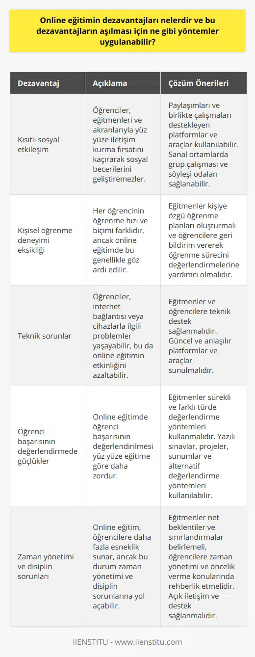 Kısıtlı sosyal etkileşim  Online eğitimin dezavantajlarından biri sosyal etkileşim eksikliğidir. Öğrenciler, eğitmenleri ve akranlarıyla yüz yüze iletişim kurma fırsatını kaçırarak sosyal becerilerini geliştiremezler. Bu durumun üstesinden gelmek için, öğrencilerin paylaşımları ve birlikte çalışmaları destekleyen platformlar ve araçlar kullanılabilir. Örneğin, sanal ortamlarda grup çalışması ve söyleşi odaları sağlayarak öğrencilerin birlikte öğrenmelerine yardımcı olunabilir.  Kişisel öğrenme deneyimi eksikliği  Her öğrencinin öğrenme hızı ve biçimi farklıdır, ancak online eğitimde bu genellikle göz ardı edilir. Bu dezavantajın üstesinden gelmek için, eğitmenler kişiye özgü öğrenme planları oluşturarak öğrencilerin ihtiyaçlarına göre düzenlemeler yapmalıdır. Buna ek olarak, öğrencilere geri bildirim vererek öğrenme sürecini değerlendirmelerine yardımcı olabilirler.  Teknik sorunlar  Öğrenciler, internet bağlantısı veya   la ilgili problemler yaşayabilir, bu da online eğitimin etkinliğini azaltabilir. Bu tür sorunların üstesinden gelmek için, eğitmenler ve öğrencilere teknik destek sağlanmalıdır. Ayrıca, öğrencilere güncel ve anlaşılır platformlar ve araçlar sunulmalıdır.  Öğrenci başarısının değerlendirmede güçlükler  Online eğitimde öğrenci başarısının değerlendirilmesi yüz yüze eğitime göre daha zordur. Bu durumun üstesinden gelmek için, eğitmenlerin sürekli ve farklı türde değerlendirme yöntemleri kullanması önerilir. Örneğin, yazılı sınavlar, projeler ve sunumlar gibi önceden planlanmış etkinliklerin yanı sıra, süreçsel ve akran değerlendirme gibi alternatif değerlendirme yöntemleri de kullanılabilir.  Zaman yönetimi ve disiplin sorunları  Online eğitim, öğrencilere daha fazla esneklik sunar, ancak bu durum zaman yönetimi ve disiplin sorunlarına yol açabilir. Bu dezavantajların aşılması için, öğrencilere eğitmenleri tarafından net beklentiler ve sınırlandırmalar belirlenerek zaman yönetimi ve öncel   yapmaları önerilmelidir. Ayrıca, eğitmenler ve öğrenciler arasında açık iletişim ve destek sağlanarak öz disiplin gelişimi teşvik edilmelidir.
