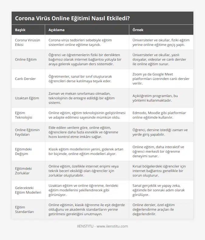 Corona Virüsün Etkisi, Corona virüs tedbirleri sebebiyle eğitim sistemleri online eğitime taşındı, Üniversiteler ve okullar, fiziki eğitim yerine online eğitime geçiş yaptı, Online Eğitim, Öğrenci ve öğretmenlerin fiziki bir derslikten bağımsız olarak internet bağlantısı yoluyla bir araya gelerek uygulanan ders sistemidir, Üniversiteler ve okullar, yazılı dosyalar, videolar ve canlı dersler ile online eğitim sunar, Canlı Dersler, Öğretmenler, sanal bir sınıf oluşturarak öğrencileri derse katılmaya teşvik eder, Zoom ya da Google Meet platformları üzerinden canlı dersler verilir, Uzaktan Eğitim, Zaman ve mekan sınırlaması olmadan, teknolojinin de entegre edildiği bir eğitim sistemi, Açıköğretim programları, bu yöntemi kullanmaktadır, Eğitim Teknolojisi, Online eğitim, eğitim teknolojisinin geliştirilmesi ve adapte edilmesi sayesinde mümkün oldu, Edmodo, Moodle gibi platformlar online eğitimde kullanılır, Online Eğitimin Faydaları, Elde edilen verilere göre, online eğitim, öğrencilere daha fazla esneklik ve öğrenme hızını kontrol etme imkânı sağlar, Öğrenci, dersine istediği zaman ve yerde giriş yapabilir, Eğitimdeki Değişim, Klasik eğitim modellerinin yerini, giderek artan bir biçimde, online eğitim modelleri alıyor, Online eğitim, daha interaktif ve öğrenci merkezli bir öğrenme deneyimi sunar, Eğitimdeki Zorluklar, Online eğitim, özellikle internet erişimi veya teknik beceri eksikliği olan öğrenciler için zorluklar oluşturabilir, Kırsal bölgelerdeki öğrenciler için internet bağlantısı genellikle bir sorun oluşturur, Gelecekteki Eğitim Modelleri, Uzaktan eğitim ve online öğrenme, ilerideki eğitim modellerini şekillendirecek gibi görünüyor, Sanal gerçeklik ve yapay zeka, eğitimde bir sonraki adım olarak görülüyor, Eğitim Standartları, Online eğitimin, klasik öğrenme ile eşit değerde olduğunu ve akademik standartların yerine getirilmesi gerektiğini unutmayın, Online dersler, özel eğitim değerlendirme araçları ile değerlendirilir