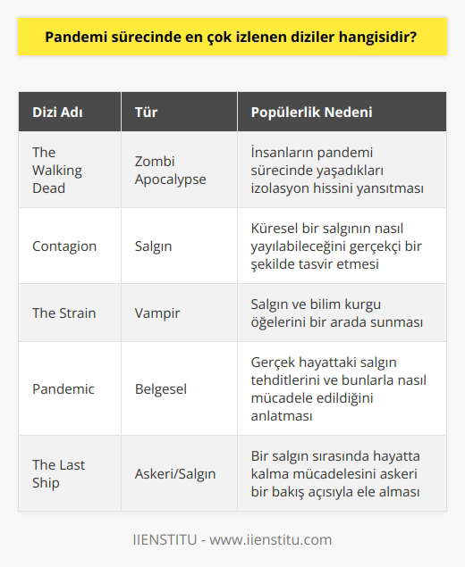 Corona virüs zamanında en çok izlenen diziler genellikle salgın temalı yapımlar oldu. Virüs, zombi ve vampir gibi farklı çeşitlerde diziler tercih edildi. Evde kalan insanlar için bu diziler ilaç gibi geldi.