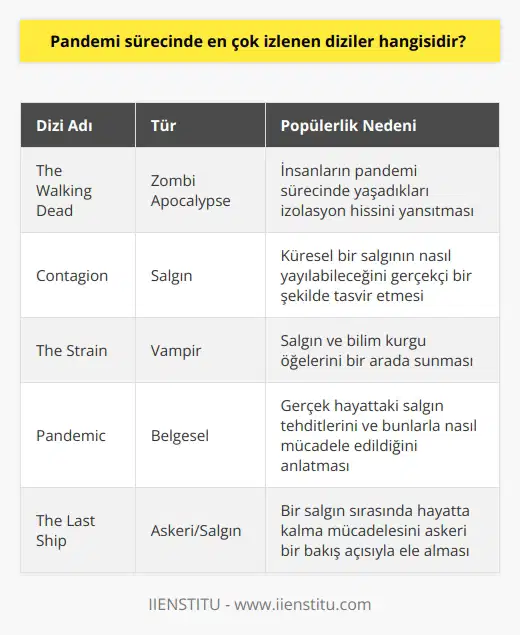 Corona virüs zamanında en çok izlenen diziler genellikle salgın temalı yapımlar oldu. Virüs, zombi ve vampir gibi farklı çeşitlerde diziler tercih edildi. Evde kalan insanlar için bu diziler ilaç gibi geldi.