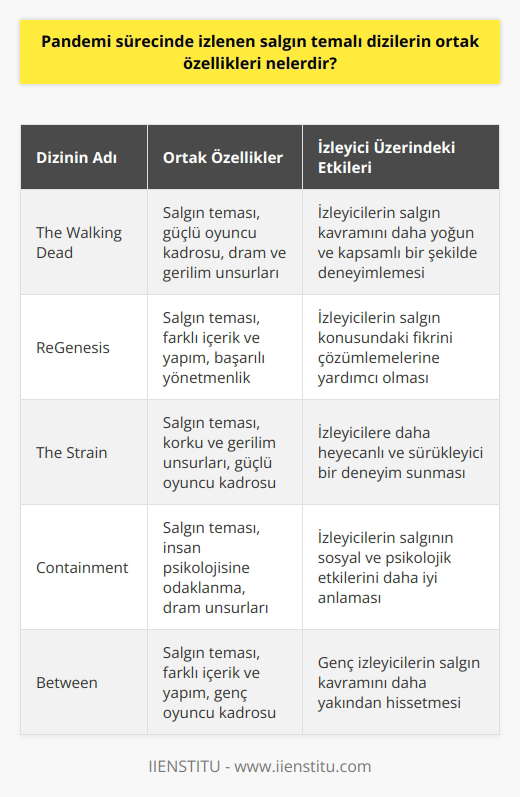 Pandemi Sürecinde İzlenen Salgın Temalı Dizi Özellikleri  Koronavirüs salgını, sinema ve dizi sektörünü etkilese de, eskiye yönelik ve online devam eden diziler izlenmeye devam etti. Salgın temalı diziler, özellikle bu süreçte popüler hale geldi ve büyük ilgi gördü. Peki, bu salgın temalı dizilerin ortak özellikleri nelerdir?  Salgın Kavramı ve İnsan Psikolojisi  COVID-19 salgını, insanların iç dünyasına büyük ölçüde yansıdı ve bu durum, insanların salgın dizileri ve salgın filmleri izlemeyi tercih etmesine yol açtı. Bu süreçte izlenen salgın temalı diziler, izleyicilere duygusal ve psikolojik açıdan bir tatmin sağladı. Diziler, gerçek yaşamdaki salgınla ilgili duyulan endişe ve merakı karşılamak için hikâyelerini ve kurgularını bu tema etrafında şekillendirdi.  Farklı İçerik ve Yapımlar  Listede yer alan 11 salgın teması dizi, ana konuda aynı olsa bile, işleyiş şekli ve içerikleri tamamen birbirinden ayrıydı. Diziler, yazım ve yönlendirmeci anlatım biçimleri ile farklı boyutlar ve derinlikler katmıştır. Bu sayede izleyiciler, salgın kavramını daha kapsamlı ve daha yoğun bir şekilde deneyimlemişlerdir.  Güçlü Oyuncu Kadrosu ve Yönetmenlik  Salgın temalı diziler, başarılı oyuncu kadrosu ve yönetmenlikle ilgi çekmeyi başardı. The Walking Dead, ReGenesis ve The Strain gibi örneklemelerde, güçlü oyuncu kadrosu ve yönetmenlik sayesinde daha sürükleyici ve etkileyici hikayelere sahipti. Bu durum, izleyicilerin dizilere daha çok bağlanmasına ve salgın konusundaki fikrini çözümlemesine yardımcı oldu.  Dram, Korku Ve Gerilim Unsurları  En çok izlenen salgın dizileri, dram, korku ve gerilim unsurlarını başarılı bir şekilde kullanarak izleyicilerin ilgisini canlı tutmuştur. Özellikle The Strain gibi diziler, salgın temasına korku ve gerilim unsurlarını da ekleyerek izleyicilere daha heyecanlı ve sürükleyici bir deneyim sunmuştur. Bu sayede izleyiciler, salgın olaylarını daha yakından ve daha yoğun bir şekilde hissetmişlerdir.  Sonuç olarak, pandemi sürecinde izlenen salgın temalı dizilerin ortak özellikleri, salgın kavramını ve insan psikolojisini odak noktasına alarak hikayelerini bu temanın etrafında şekillendirmeleri, farklı içerik ve yapımlara sahip olmaları, güçlü oyuncu kadrosu ve yönetmenlikle ilgi çekmeleri ve dram, korku ve gerilim unsurlarıyla izleyicilerin dikkatini çekmeleridir. Bu özellikler sayesinde diziler, salgının dünya genelinde meydana getirdiği sosyal ve psikolojik etkileri yansıtarak izleyicilere farklı bir deneyim sunmayı başarmıştır.