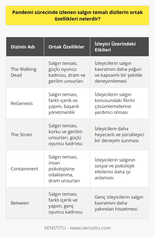 Pandemi Sürecinde İzlenen Salgın Temalı Dizi Özellikleri Koronavirüs salgını, sinema ve dizi sektörünü etkilese de, eskiye yönelik ve online devam eden diziler izlenmeye devam etti. Salgın temalı diziler, özellikle bu süreçte popüler hale geldi ve büyük ilgi gördü. Peki, bu salgın temalı dizilerin ortak özellikleri nelerdir? Salgın Kavramı ve İnsan Psikolojisi COVID-19 salgını, insanların iç dünyasına büyük ölçüde yansıdı ve bu durum, insanların salgın dizileri ve salgın filmleri izlemeyi tercih etmesine yol açtı. Bu süreçte izlenen salgın temalı diziler, izleyicilere duygusal ve psikolojik açıdan bir tatmin sağladı. Diziler, gerçek yaşamdaki salgınla ilgili duyulan endişe ve merakı karşılamak için hikâyelerini ve kurgularını bu tema etrafında şekillendirdi. Farklı İçerik ve Yapımlar Listede yer alan 11 salgın teması dizi, ana konuda aynı olsa bile, işleyiş şekli ve içerikleri tamamen birbirinden ayrıydı. Diziler, yazım ve yönlendirmeci anlatım biçimleri ile farklı boyutlar ve derinlikler katmıştır. Bu sayede izleyiciler, salgın kavramını daha kapsamlı ve daha yoğun bir şekilde deneyimlemişlerdir. Güçlü Oyuncu Kadrosu ve Yönetmenlik Salgın temalı diziler, başarılı oyuncu kadrosu ve yönetmenlikle ilgi çekmeyi başardı. The Walking Dead, ReGenesis ve The Strain gibi örneklemelerde, güçlü oyuncu kadrosu ve yönetmenlik sayesinde daha sürükleyici ve etkileyici hikayelere sahipti. Bu durum, izleyicilerin dizilere daha çok bağlanmasına ve salgın konusundaki fikrini çözümlemesine yardımcı oldu. Dram, Korku Ve Gerilim Unsurları En çok izlenen salgın dizileri, dram, korku ve gerilim unsurlarını başarılı bir şekilde kullanarak izleyicilerin ilgisini canlı tutmuştur. Özellikle The Strain gibi diziler, salgın temasına korku ve gerilim unsurlarını da ekleyerek izleyicilere daha heyecanlı ve sürükleyici bir deneyim sunmuştur. Bu sayede izleyiciler, salgın olaylarını daha yakından ve daha yoğun bir şekilde hissetmişlerdir. Sonuç olarak, pandemi sürecinde izlenen salgın temalı dizilerin ortak özellikleri, salgın kavramını ve insan psikolojisini odak noktasına alarak hikayelerini bu temanın etrafında şekillendirmeleri, farklı içerik ve yapımlara sahip olmaları, güçlü oyuncu kadrosu ve yönetmenlikle ilgi çekmeleri ve dram, korku ve gerilim unsurlarıyla izleyicilerin dikkatini çekmeleridir. Bu özellikler sayesinde diziler, salgının dünya genelinde meydana getirdiği sosyal ve psikolojik etkileri yansıtarak izleyicilere farklı bir deneyim sunmayı başarmıştır.