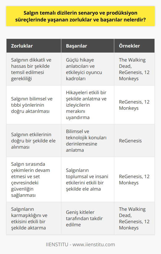 Pandemi temalı dizilerin senaryo ve prodüksiyon süreçlerinde bir dizi zorluk ve başarılar yaşanmaktadır. Birincil zorluk, salgının dikkatli ve hassas bir şekilde temsil edilmesi gereğidir. Bu, yalnızca salgının bilimsel ve tıbbi yönlerini doğru bir şekilde aktarmayı içermez, aynı zamanda salgının etkilerini de doğru bir şekilde ele alır. İkincil zorluk, salgın sırasında çekimlerin devam etmesi ve set çevresindeki güvenliğin sağlanmasıdır. Buna rağmen, diziler başarılı bir şekilde prodüksiyon aşamasını tamamlamayı ve kitleler tarafından izlenmeyi başardılar.  Bu başarının anahtarı, güçlü hikaye anlatıcıları ve etkileyici oyuncu kadroları olmuştur. Walking Dead gibi diziler, hikayelerini etkili bir şekilde anlatmayı ve izleyicilerin merakını uyandırmayı başardılar. ReGenesis ve 12 Monkeys gibi diziler, bilimsel ve teknolojik konuları derinlemesine anlatmakla kalmadı, aynı zamanda salgınların toplumsal ve insani etkilerini de etkili bir şekilde ele aldılar. Dünya genelinde birçok izleyici bu tür prodüksiyonların çekici ve bilgilendirici olduğunu bulmuştur.  Sonuç olarak, pandemi temalı dizilerin senaristleri ve yapımcıları karşılaştıkları zorluklara rağmen, salgınların karmaşıklığını ve etkisini etkili bir şekilde aktaran ve geniş kitleler tarafından takdir edilen yapımı sağlama konusunda önemli başarılar elde ettiler. Bu, sektörün halkın egemen anlayışları ve kaygılarına yanıt verebildiğini ve hatta bu zor zamanlarda bilgi ve eğlence sağlayabildiğini göstermiştir. Bu da, medyanın işlevselliğinin ve alakasının önemini bir kez daha ortaya koyar. Bu tür diziler, alışılmışın dışında bir konuyu ele alırken, toplumda uyandırdıkları farkındalıkla bile toplumsal bir hizmet işlevi görmektedir. Bu yüzden salgın temalı diziler, sadece eğlence değil, aynı zamanda bilinçlendirme ve eğitim araçları olarak da önemli bir rol oynamaktadır.