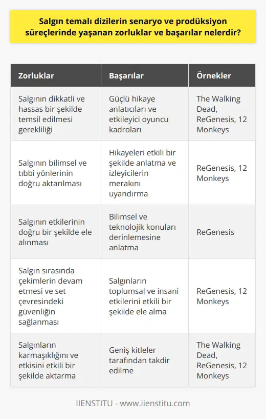 Pandemi temalı dizilerin senaryo ve prodüksiyon süreçlerinde bir dizi zorluk ve başarılar yaşanmaktadır. Birincil zorluk, salgının dikkatli ve hassas bir şekilde temsil edilmesi gereğidir. Bu, yalnızca salgının bilimsel ve tıbbi yönlerini doğru bir şekilde aktarmayı içermez, aynı zamanda salgının etkilerini de doğru bir şekilde ele alır. İkincil zorluk, salgın sırasında çekimlerin devam etmesi ve set çevresindeki güvenliğin sağlanmasıdır. Buna rağmen, diziler başarılı bir şekilde prodüksiyon aşamasını tamamlamayı ve kitleler tarafından izlenmeyi başardılar.  Bu başarının anahtarı, güçlü hikaye anlatıcıları ve etkileyici oyuncu kadroları olmuştur. Walking Dead gibi diziler, hikayelerini etkili bir şekilde anlatmayı ve izleyicilerin merakını uyandırmayı başardılar. ReGenesis ve 12 Monkeys gibi diziler, bilimsel ve teknolojik konuları derinlemesine anlatmakla kalmadı, aynı zamanda salgınların toplumsal ve insani etkilerini de etkili bir şekilde ele aldılar. Dünya genelinde birçok izleyici bu tür prodüksiyonların çekici ve bilgilendirici olduğunu bulmuştur.  Sonuç olarak, pandemi temalı dizilerin senaristleri ve yapımcıları karşılaştıkları zorluklara rağmen, salgınların karmaşıklığını ve etkisini etkili bir şekilde aktaran ve geniş kitleler tarafından takdir edilen yapımı sağlama konusunda önemli başarılar elde ettiler. Bu, sektörün halkın egemen anlayışları ve kaygılarına yanıt verebildiğini ve hatta bu zor zamanlarda bilgi ve eğlence sağlayabildiğini göstermiştir. Bu da, medyanın işlevselliğinin ve alakasının önemini bir kez daha ortaya koyar. Bu tür diziler, alışılmışın dışında bir konuyu ele alırken, toplumda uyandırdıkları farkındalıkla bile toplumsal bir hizmet işlevi görmektedir. Bu yüzden salgın temalı diziler, sadece eğlence değil, aynı zamanda bilinçlendirme ve eğitim araçları olarak da önemli bir rol oynamaktadır.