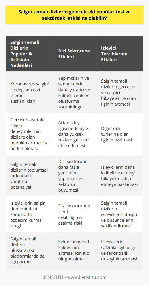 Salgın temalı dizilerin gelecekteki popülaritesi ve sektördeki etkisi Koronavirüs salgının getirdiği dizi izleme alışkanlıkları dikkate alındığında, gelecekte salgın temalı dizilerin popülaritesinin artacağını söyleyebiliriz. Bu popülerlik artışı, dizi sektörüne önemli bir etki yapacak. İlk olarak, salgın temalı dizilerin yapımcıları ve senaristleri, yeni ve yaratıcı hikayeler oluşturmak için zorlanacaklar. Bu durum, seyircilere daha kaliteli ve çeşitli içerikler sunmayı zorunlu kılacaktır. Bunun yanı sıra, bu tür dizilerin popülaritesinin artmasıyla birlikte, dizi sektörünün ekonomik boyutunda da önemli gelişmeler yaşanabilir. Örneğin, salgın temalı dizilerin izleyici çekme gücü, daha yüksek reklam gelirleri elde etmeye yol açabilir. Bu, dizi sektöründe daha fazla yatırımın yapılmasını sağlayarak, sektörün genel olarak büyümesine katkı sağlayabilir. Son olarak, salgın temalı dizilerin popülaritesi, dizi izleyicilerinin tercihlerini de etkileyebilir. İzleyiciler, salgın temalı diziların gerçekçi ve çarpıcı hikayelerini sevdikçe, diğer dizi türlerine olan ilgileri azalabilir. Bu durum, dizi sektöründe içerik çeşitliliğinin azalmasına neden olabilir. Ancak aynı zamanda, izleyicilerin daha kaliteli ve etkileyici hikayeler talep etmesini sağlayabilir. Bu da, dizi sektörünün genel kalitesinin artmasına katkı sağlar. Saltgın temalı dizilerin gelecekteki popülaritesi ve sektördeki etkisi, hem izleyicilerin tercihleri hem de sektörün ekonomik ve kalite boyutları üzerinde etkili olacaktır. Bu konuda kesin bir tahminde bulunmak oldukça zor olsa da, salgın temalı dizilerin popülaritesinin artacağını ve bunun sonucunda dizi sektörünün önemli ölçüde etkileneceğini söyleyebiliriz. Salgın dizilerinin gelecekteki gelişimi ve etkisi üzerine daha fazla araştırma yapılması gerekmektedir.