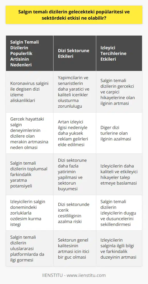 Salgın temalı dizilerin gelecekteki popülaritesi ve sektördeki etkisi Koronavirüs salgının getirdiği dizi izleme alışkanlıkları dikkate alındığında, gelecekte salgın temalı dizilerin popülaritesinin artacağını söyleyebiliriz. Bu popülerlik artışı, dizi sektörüne önemli bir etki yapacak. İlk olarak, salgın temalı dizilerin yapımcıları ve senaristleri, yeni ve yaratıcı hikayeler oluşturmak için zorlanacaklar. Bu durum, seyircilere daha kaliteli ve çeşitli içerikler sunmayı zorunlu kılacaktır. Bunun yanı sıra, bu tür dizilerin popülaritesinin artmasıyla birlikte, dizi sektörünün ekonomik boyutunda da önemli gelişmeler yaşanabilir. Örneğin, salgın temalı dizilerin izleyici çekme gücü, daha yüksek reklam gelirleri elde etmeye yol açabilir. Bu, dizi sektöründe daha fazla yatırımın yapılmasını sağlayarak, sektörün genel olarak büyümesine katkı sağlayabilir. Son olarak, salgın temalı dizilerin popülaritesi, dizi izleyicilerinin tercihlerini de etkileyebilir. İzleyiciler, salgın temalı diziların gerçekçi ve çarpıcı hikayelerini sevdikçe, diğer dizi türlerine olan ilgileri azalabilir. Bu durum, dizi sektöründe içerik çeşitliliğinin azalmasına neden olabilir. Ancak aynı zamanda, izleyicilerin daha kaliteli ve etkileyici hikayeler talep etmesini sağlayabilir. Bu da, dizi sektörünün genel kalitesinin artmasına katkı sağlar. Saltgın temalı dizilerin gelecekteki popülaritesi ve sektördeki etkisi, hem izleyicilerin tercihleri hem de sektörün ekonomik ve kalite boyutları üzerinde etkili olacaktır. Bu konuda kesin bir tahminde bulunmak oldukça zor olsa da, salgın temalı dizilerin popülaritesinin artacağını ve bunun sonucunda dizi sektörünün önemli ölçüde etkileneceğini söyleyebiliriz. Salgın dizilerinin gelecekteki gelişimi ve etkisi üzerine daha fazla araştırma yapılması gerekmektedir.