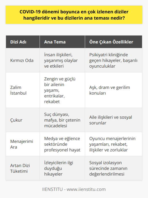 COVID-19 Dönemi Popüler Diziler  COVID-19 dönemi boyunca, dünya genelinde izleyicilerin evde kalması ve sosyal izolasyona önem verilmesi nedeniyle televizyon ve internet üzerinden yayın yapan dizi ve film platformları önemli bir ölçüde artış gösterdi. Türkiyede de bu dönemde özellikle ön plana çıkan bazı diziler ve ana temalarını inceleyelim.  Kırmızı Oda  COVID-19 döneminde büyük ilgi gören Kırmızı Oda dizisi, bir psikiyatri kliniğinde geçen hikayeleri ve başarılı oyunculuklarıyla dikkat çekiyor. Dizide, insanlar arasındaki ilişkiler, yaşanmış olaylar ve bu olayların etkilerini, psikiyatrist karakterlerin hastalarla yaptıkları terapiler üzerinden ele alıyor.  Zalim İstanbul  Bir diğer popüler dizi ise Zalim İstanbul. Bu dizi, zengin ve güçlü bir ailenin yaşamını ve bu ailenin içindeki entrikalar, rekabet ve düşmanlık dolu ilişkileri merkeze alıyor. Ayrıca dizide, aşk, dram ve    gibi konular da işleniyor.  Çukur  Çukur dizisi de COVID-19 dönemi boyunca çok izlenenler arasında yer aldı. Dizinin ana teması ise suç dünyası ve mafya gibi çok daha karanlık konular üzerine kurulu. Bu dizide, bir çetenin başında olan kahramanın hayatı ve mücadelesi anlatılıyor. Aynı zamanda dizide, aile ilişkileri ve sosyal sorunlar da ele alınıyor.  Menajerimi Ara  Son olarak Menajerimi Ara, oyuncu menajerlerinin yaşamlarını anlatan bir dizi olarak öne çıkıyor. Dizinin ana teması, medya ve eğlence sektöründeki profesyonel hayat ve bu hayatın doğurduğu rekabet, ilişkiler ve zorluklar.  Sonuç olarak, COVID-19 dönemi boyunca en çok izlenen diziler arasında Kırmızı Oda, Zalim İstanbul, Çukur ve Menajerimi Ara yer aldı. Bu dizilerin ana temaları ise insan ilişkileri, dram, suç dünyası ve profesyonel yaşam konularını işlemektedir. Bu dönemde artan dizi tüketimi, izleyicilerin sosyal izolasyon sürecinde ne tür hikayelere ilgi duyduğunu ve zamanlarını nasıl değerlendirdiklerini gösteren önemli bir örnek olarak kabul edilebilir.