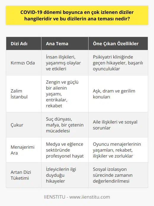 COVID-19 Dönemi Popüler Diziler  COVID-19 dönemi boyunca, dünya genelinde izleyicilerin evde kalması ve sosyal izolasyona önem verilmesi nedeniyle televizyon ve internet üzerinden yayın yapan dizi ve film platformları önemli bir ölçüde artış gösterdi. Türkiyede de bu dönemde özellikle ön plana çıkan bazı diziler ve ana temalarını inceleyelim.  Kırmızı Oda  COVID-19 döneminde büyük ilgi gören Kırmızı Oda dizisi, bir psikiyatri kliniğinde geçen hikayeleri ve başarılı oyunculuklarıyla dikkat çekiyor. Dizide, insanlar arasındaki ilişkiler, yaşanmış olaylar ve bu olayların etkilerini, psikiyatrist karakterlerin hastalarla yaptıkları terapiler üzerinden ele alıyor.  Zalim İstanbul  Bir diğer popüler dizi ise Zalim İstanbul. Bu dizi, zengin ve güçlü bir ailenin yaşamını ve bu ailenin içindeki entrikalar, rekabet ve düşmanlık dolu ilişkileri merkeze alıyor. Ayrıca dizide, aşk, dram ve    gibi konular da işleniyor.  Çukur  Çukur dizisi de COVID-19 dönemi boyunca çok izlenenler arasında yer aldı. Dizinin ana teması ise suç dünyası ve mafya gibi çok daha karanlık konular üzerine kurulu. Bu dizide, bir çetenin başında olan kahramanın hayatı ve mücadelesi anlatılıyor. Aynı zamanda dizide, aile ilişkileri ve sosyal sorunlar da ele alınıyor.  Menajerimi Ara  Son olarak Menajerimi Ara, oyuncu menajerlerinin yaşamlarını anlatan bir dizi olarak öne çıkıyor. Dizinin ana teması, medya ve eğlence sektöründeki profesyonel hayat ve bu hayatın doğurduğu rekabet, ilişkiler ve zorluklar.  Sonuç olarak, COVID-19 dönemi boyunca en çok izlenen diziler arasında Kırmızı Oda, Zalim İstanbul, Çukur ve Menajerimi Ara yer aldı. Bu dizilerin ana temaları ise insan ilişkileri, dram, suç dünyası ve profesyonel yaşam konularını işlemektedir. Bu dönemde artan dizi tüketimi, izleyicilerin sosyal izolasyon sürecinde ne tür hikayelere ilgi duyduğunu ve zamanlarını nasıl değerlendirdiklerini gösteren önemli bir örnek olarak kabul edilebilir.