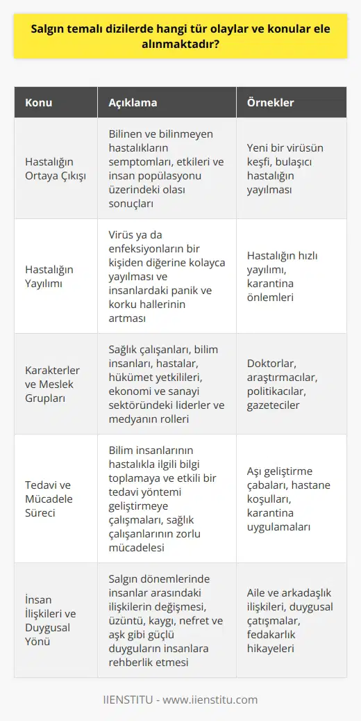 Salgın Temalı Dizilerin Ortak Konuları  Salgın temalı dizilerde ele alınan konular arasında bilinen ve bilinmeyen hastalıkların ortaya çıkışı, semptomları ve etkilerine dikkat çekilir. Bunların insan popülasyonu üzerindeki olası sonuçlarını göstererek, sosyal ve ekonomik hayatın nasıl etkilendiğine değinirler.  Hastalığın Yayılımı  Dizilerde sıklıkla gördüğümüz bir konu, hastalığın yayılış sürecidir. Zamanla, bir kişiden diğerine kolayca yayılan virüs ya da enfeksiyonların nasıl bir yayılma oranına sahip olduğunun gözler önüne serilmesi ile ilgilenirler. Bu değişiklikler insanlardaki panik ve korku hallerinin artmasına neden olur.  Karakterler ve Meslek Grupları  Salgın temalı dizilerde birbirinden farklı karakterler ve meslek grupları öne çıkar. Özellikle sağlık çalışanları, bilim insanları ve hastaların öyküsünün merkezinde olduğu görülür. Aynı zamanda hükümet yetkilileri, ekonomi ve sanayi sektöründeki liderler ve medyanın da önemli roller üstlendiği vurgulanır.  Tedavi ve Mücadele Süreci  Dizilerde, hastalığa karşı verilen mücadele ve tedavi sürecine odaklanılır. Bu süreç içerisinde bilim insanlarının hastalıkla ilgili bilgi toplamaya ve etkili bir tedavi yöntemi geliştirmeye çalıştıkları görülür. Ayrıca, sağlık çalışanlarının zor şartlarda canla başla verdiği mücadelenin detayları ele alınır.  İnsan İlişkileri ve Duygusal Yönü  Salgın dönemlerinde insanlar arasındaki ilişkilerin önemli ölçüde değiştiği görülür. Bu durumun duygusal yönü de unutulmaz; üzüntü, kaygı, nefret ve aşk gibi güçlü duyguların insanlara nasıl rehberlik ettiği konusunda derinlemesine inceleme yapılır.  Sonuç olarak, salgın temalı dizilerde, hastalığın ortaya çıkışından tedavi ve mücadele süreçlerine; insan ilişkilerinden sosyal ve ekonomik hayata kadar uzanan her türlü konu ele alınır. Bu sayede izleyicilere konuyla ilgili bilgiler aktarılırken, duygusal anlamda da etkileyici hikayeler sunulur.