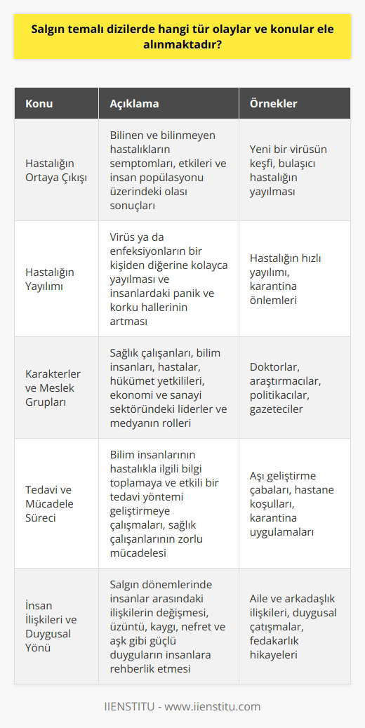Salgın Temalı Dizilerin Ortak Konuları Salgın temalı dizilerde ele alınan konular arasında bilinen ve bilinmeyen hastalıkların ortaya çıkışı, semptomları ve etkilerine dikkat çekilir. Bunların insan popülasyonu üzerindeki olası sonuçlarını göstererek, sosyal ve ekonomik hayatın nasıl etkilendiğine değinirler. Hastalığın Yayılımı Dizilerde sıklıkla gördüğümüz bir konu, hastalığın yayılış sürecidir. Zamanla, bir kişiden diğerine kolayca yayılan virüs ya da enfeksiyonların nasıl bir yayılma oranına sahip olduğunun gözler önüne serilmesi ile ilgilenirler. Bu değişiklikler insanlardaki panik ve korku hallerinin artmasına neden olur. Karakterler ve Meslek Grupları Salgın temalı dizilerde birbirinden farklı karakterler ve meslek grupları öne çıkar. Özellikle sağlık çalışanları, bilim insanları ve hastaların öyküsünün merkezinde olduğu görülür. Aynı zamanda hükümet yetkilileri, ekonomi ve sanayi sektöründeki liderler ve medyanın da önemli roller üstlendiği vurgulanır. Tedavi ve Mücadele Süreci Dizilerde, hastalığa karşı verilen mücadele ve tedavi sürecine odaklanılır. Bu süreç içerisinde bilim insanlarının hastalıkla ilgili bilgi toplamaya ve etkili bir tedavi yöntemi geliştirmeye çalıştıkları görülür. Ayrıca, sağlık çalışanlarının zor şartlarda canla başla verdiği mücadelenin detayları ele alınır. İnsan İlişkileri ve Duygusal Yönü Salgın dönemlerinde insanlar arasındaki ilişkilerin önemli ölçüde değiştiği görülür. Bu durumun duygusal yönü de unutulmaz; üzüntü, kaygı, nefret ve aşk gibi güçlü duyguların insanlara nasıl rehberlik ettiği konusunda derinlemesine inceleme yapılır. Sonuç olarak, salgın temalı dizilerde, hastalığın ortaya çıkışından tedavi ve mücadele süreçlerine; insan ilişkilerinden sosyal ve ekonomik hayata kadar uzanan her türlü konu ele alınır. Bu sayede izleyicilere konuyla ilgili bilgiler aktarılırken, duygusal anlamda da etkileyici hikayeler sunulur.