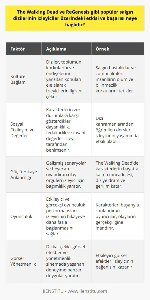 Kültürel Bağlam ve     The Walking Dead ve ReGenesis gibi popüler salgın dizilerinin izleyiciler üzerindeki etkisi ve başarısı, genellikle kültürel bağlam ve gerçekçiliğe bağlıdır. Öncelikle, bu tür diziler toplumun korkularını ve endişelerini yansıtan konuları ele alarak, izleyicilerin ilgi ve merakını çekerler. Salgın hastalıklar ve zombi filmleri, insanların ölüm ve bilinmezlik korkularını tetikleyerek popüler temalar haline gelmiştir.  Sosyal Etkileşim ve Değerler  Bu diziler, insanların yaşanmış veya potansiyel bir salgın sırasında nasıl davranabileceğini göstererek izleyiciyle duygusal bir bağ kurmayı başarır. Karakterlerin zor durumlara karşı gösterdikleri dayanıklılık, fedakarlık ve insanî değerler, izleyici tarafından güçlü bir şekilde benimsenir ve takdir edilir. Böylece, dizi kahramanlarından öğrenilen değerler ve alınan dersler izleyicinin yaşamında etkili olabilir.  Güçlü Hikaye Anlatıcılığı  Salgın dizilerinin başarısı, güçlü hikâye anlatıcılığına ve özgün kurguya bağlıdır. Gelişmiş senaryolar ve heyecan uyandıran olay örgüleri izleyici için bağımlılık yaratır ve bu da dizinin başarısına katkıda bulunur. Özellikle The Walking Dead gibi dizilerde, karakterlerin hayatta kalma mücadelesi ve insanların çevresine uyum sağlama yeteneği, diziye dram ve gerilim katarak daha da ilgi çekici hale getirir.  Oyunculuk ve Görsel Yönetmenlik  Bu tür dizilerin başarısında, etkileyici ve gerçekçi oyunculuk performansları da büyük bir rol oynar. Karakterleri başarıyla canlandıran oyuncular, izleyicinin hikâyeye daha fazla bağlanmasına ve olayların gerçekçiliğine inanmasına yardımcı olur. Bunun yanı sıra, dikkat çekici görsel efektler ve yönetmenliği etkili olan diziler, sinemada yaşanan deneyime benzer duygular yaratır ve izleyicinin beğenisini kazanır.  Sonuç olarak, The Walking Dead ve ReGenesis gibi popüler salgın dizilerinin izleyiciler üzerindeki etkisi ve başarısı, kültürel bağlam, , sosyal etkileşim, güçlü hikâye anlatıcılığı, oyunculuk ve görsel yönetmenlik yönlerinde yoğunlaşmakta ve bu faktörler, izleyicilerin beklentilerini karşılamak ve sürekli ilgisini çekmek açısından kritik önem taşımaktadır.