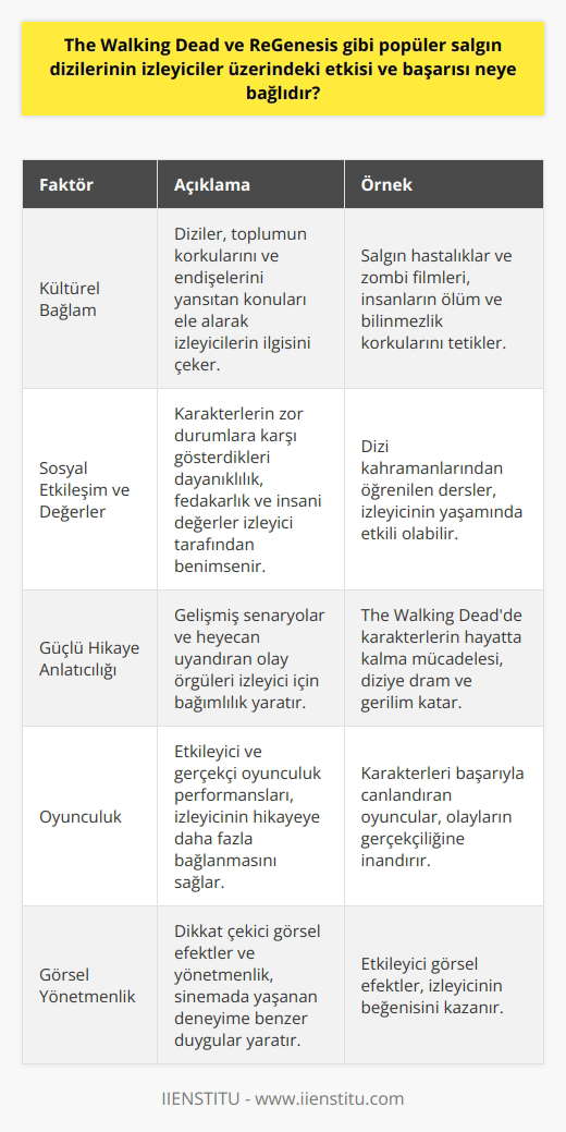 Kültürel Bağlam ve The Walking Dead ve ReGenesis gibi popüler salgın dizilerinin izleyiciler üzerindeki etkisi ve başarısı, genellikle kültürel bağlam ve gerçekçiliğe bağlıdır. Öncelikle, bu tür diziler toplumun korkularını ve endişelerini yansıtan konuları ele alarak, izleyicilerin ilgi ve merakını çekerler. Salgın hastalıklar ve zombi filmleri, insanların ölüm ve bilinmezlik korkularını tetikleyerek popüler temalar haline gelmiştir. Sosyal Etkileşim ve Değerler Bu diziler, insanların yaşanmış veya potansiyel bir salgın sırasında nasıl davranabileceğini göstererek izleyiciyle duygusal bir bağ kurmayı başarır. Karakterlerin zor durumlara karşı gösterdikleri dayanıklılık, fedakarlık ve insanî değerler, izleyici tarafından güçlü bir şekilde benimsenir ve takdir edilir. Böylece, dizi kahramanlarından öğrenilen değerler ve alınan dersler izleyicinin yaşamında etkili olabilir. Güçlü Hikaye Anlatıcılığı Salgın dizilerinin başarısı, güçlü hikâye anlatıcılığına ve özgün kurguya bağlıdır. Gelişmiş senaryolar ve heyecan uyandıran olay örgüleri izleyici için bağımlılık yaratır ve bu da dizinin başarısına katkıda bulunur. Özellikle The Walking Dead gibi dizilerde, karakterlerin hayatta kalma mücadelesi ve insanların çevresine uyum sağlama yeteneği, diziye dram ve gerilim katarak daha da ilgi çekici hale getirir. Oyunculuk ve Görsel Yönetmenlik Bu tür dizilerin başarısında, etkileyici ve gerçekçi oyunculuk performansları da büyük bir rol oynar. Karakterleri başarıyla canlandıran oyuncular, izleyicinin hikâyeye daha fazla bağlanmasına ve olayların gerçekçiliğine inanmasına yardımcı olur. Bunun yanı sıra, dikkat çekici görsel efektler ve yönetmenliği etkili olan diziler, sinemada yaşanan deneyime benzer duygular yaratır ve izleyicinin beğenisini kazanır. Sonuç olarak, The Walking Dead ve ReGenesis gibi popüler salgın dizilerinin izleyiciler üzerindeki etkisi ve başarısı, kültürel bağlam, , sosyal etkileşim, güçlü hikâye anlatıcılığı, oyunculuk ve görsel yönetmenlik yönlerinde yoğunlaşmakta ve bu faktörler, izleyicilerin beklentilerini karşılamak ve sürekli ilgisini çekmek açısından kritik önem taşımaktadır.