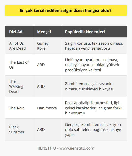 Güney Kore menşeili dizi bu süreçte birinci sırada yer alabilir. Konusunun virüs ve salgın olması insanlar tarafından ilk tercih oldu. Ayrıca 1 sezon olarak yayınlanması da izlenmesini daha mümkün kıldı.