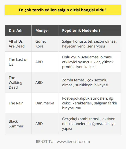 Güney Kore menşeili dizi bu süreçte birinci sırada yer alabilir. Konusunun virüs ve salgın olması insanlar tarafından ilk tercih oldu. Ayrıca 1 sezon olarak yayınlanması da izlenmesini daha mümkün kıldı.