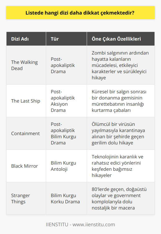 Belli bir diziyi seçmek zor olacaktır. Ancak   The Walking Dead   dizisini halen izlemeyen varsa başlamalıdır. Bu dizinin yanında   The Last Ship   ve   Containment   de tercih edilebilir.