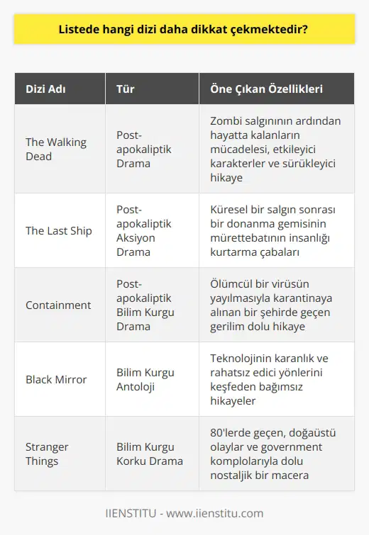 Belli bir diziyi seçmek zor olacaktır. Ancak   The Walking Dead   dizisini halen izlemeyen varsa başlamalıdır. Bu dizinin yanında   The Last Ship   ve   Containment   de tercih edilebilir.