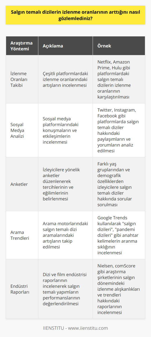 Bu durumu gözlemlemek için çeşitli araştırmalar ve anketler yapılabilir. İzlenme oranlarını ölçmek için, çeşitli gösterim alanlarındaki izlenme oranlarındaki artışların takip edilmesi gerekebilir. Ayrıca, sosyal medya platformlarındaki konuşmaların incelenmesi ve anketlerin kullanılması da bu duruma ışık tutabilir.