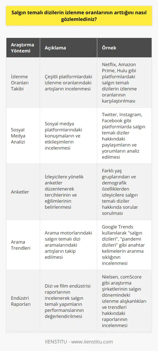 Bu durumu gözlemlemek için çeşitli araştırmalar ve anketler yapılabilir. İzlenme oranlarını ölçmek için, çeşitli gösterim alanlarındaki izlenme oranlarındaki artışların takip edilmesi gerekebilir. Ayrıca, sosyal medya platformlarındaki konuşmaların incelenmesi ve anketlerin kullanılması da bu duruma ışık tutabilir.