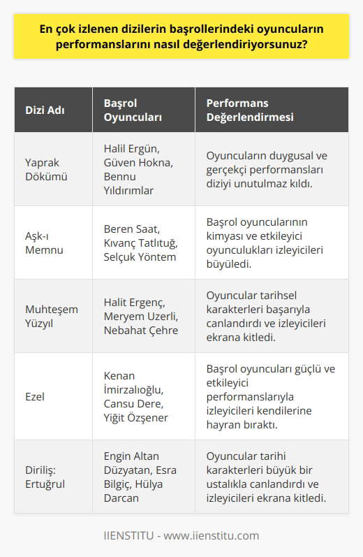 Bu sorunun cevabı kişisel bir görüş ve değerlendirmeye bağlıdır. Genel olarak, en çok izlenen dizilerin başrollerindeki oyuncuların performanslarının çoğu zaman çok iyi olduğunu söyleyebilirim. Oyuncuların karakterlerini iyi canlandırdıklarını ve izleyicileri her bölümde heyecanlandırmak için harika bir iş çıkardıklarını düşünüyorum. En çok izlenen dizilerin başrollerindeki oyuncular tarafından sunulan performansların üstün olmasının bu dizilerin izlenme oranlarının yüksek olmasının bir sebebi olduğunu düşünüyorum.