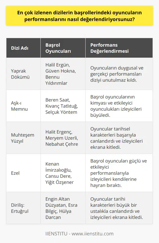 Bu sorunun cevabı kişisel bir görüş ve değerlendirmeye bağlıdır. Genel olarak, en çok izlenen dizilerin başrollerindeki oyuncuların performanslarının çoğu zaman çok iyi olduğunu söyleyebilirim. Oyuncuların karakterlerini iyi canlandırdıklarını ve izleyicileri her bölümde heyecanlandırmak için harika bir iş çıkardıklarını düşünüyorum. En çok izlenen dizilerin başrollerindeki oyuncular tarafından sunulan performansların üstün olmasının bu dizilerin izlenme oranlarının yüksek olmasının bir sebebi olduğunu düşünüyorum.