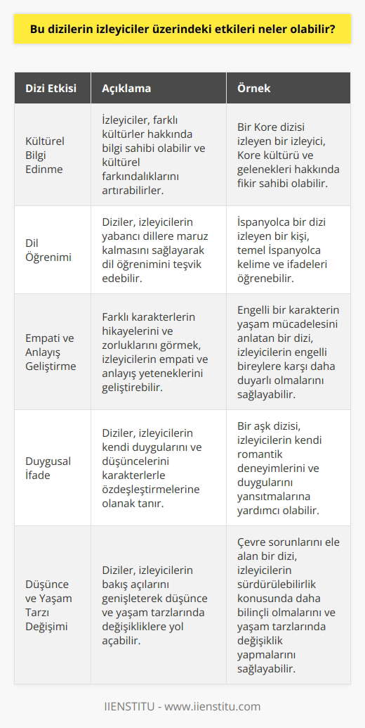 Bu dizilerin izleyiciler üzerindeki etkileri, çeşitli olabilir. Örneğin, izleyiciler bu dizileri izleyerek, kültür, dil ve toplumsal konular hakkında bilgi edinebilirler. Aynı zamanda, izleyicilerin, bu dizileri izleyerek duygularını, düşüncelerini ve inançlarını ifade etmelerine de yardımcı olabilir. Diziler, karakterleri aracılığıyla izleyicilere farklı yaşam tarzlarını ve insanlar arasındaki ilişkileri öğretmek de mümkündür. Bu durum izleyicilerin daha iyi bir anlayış ve empati kazanmasını sağlayabilir. Ayrıca, bu dizilerin izleyiciler üzerindeki etkileri, izleyicilerin düşünce tarzını, yaşam tarzını ya da yaşam görüşlerini değiştirmesine de yardımcı olabilir.
