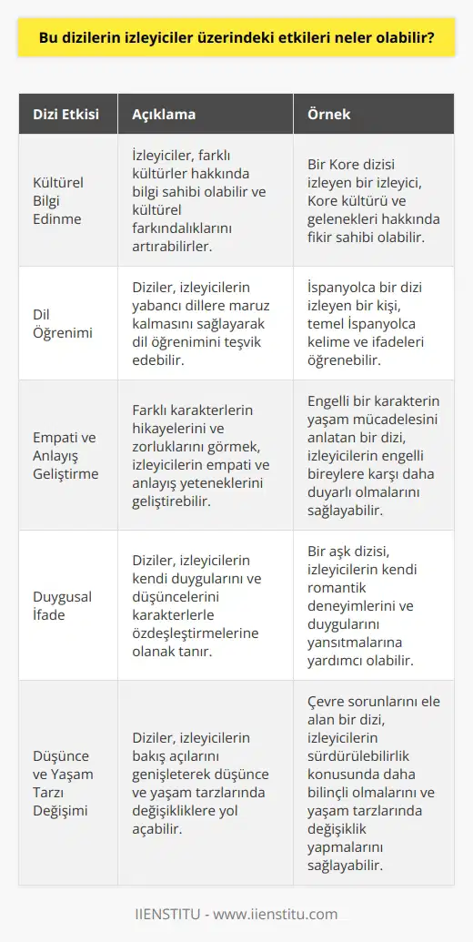 Bu dizilerin izleyiciler üzerindeki etkileri, çeşitli olabilir. Örneğin, izleyiciler bu dizileri izleyerek, kültür, dil ve toplumsal konular hakkında bilgi edinebilirler. Aynı zamanda, izleyicilerin, bu dizileri izleyerek duygularını, düşüncelerini ve inançlarını ifade etmelerine de yardımcı olabilir. Diziler, karakterleri aracılığıyla izleyicilere farklı yaşam tarzlarını ve insanlar arasındaki ilişkileri öğretmek de mümkündür. Bu durum izleyicilerin daha iyi bir anlayış ve empati kazanmasını sağlayabilir. Ayrıca, bu dizilerin izleyiciler üzerindeki etkileri, izleyicilerin düşünce tarzını, yaşam tarzını ya da yaşam görüşlerini değiştirmesine de yardımcı olabilir.