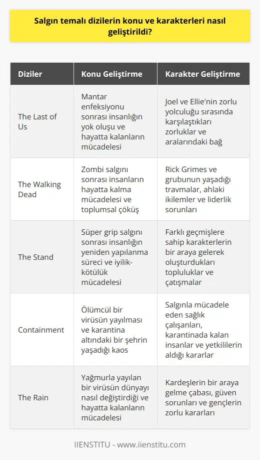 Salgın temalı dizilerde konu ve karakterler genellikle insanların salgın sırasındaki yaşamlarının, mücadelelerinin ve zorluklarının öyküsünü anlatır. Karakterler, salgının etkilediği yaşamlarının karşı karşıya kaldıkları zorluklarının, karşılaştıkları etkilerin ve mücadelelerinin anlatımı olarak geliştirilir. Konu, insanların salgın sırasındaki günlük yaşamlarının, ilişkilerinin ve diğer konularının derinlikli bir şekilde nasıl etkilendiğini ve nasıl değiştiğini anlatmak için de geliştirilir.