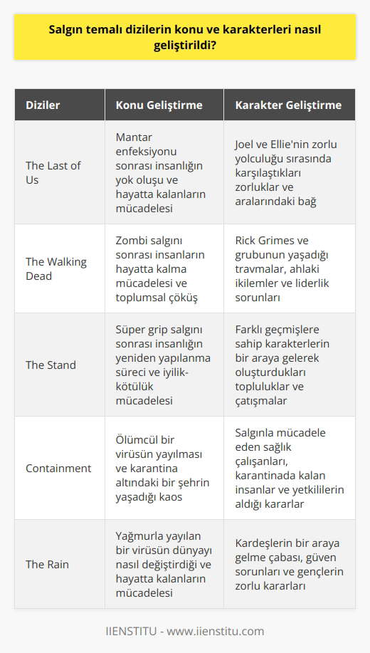 Salgın temalı dizilerde konu ve karakterler genellikle insanların salgın sırasındaki yaşamlarının, mücadelelerinin ve zorluklarının öyküsünü anlatır. Karakterler, salgının etkilediği yaşamlarının karşı karşıya kaldıkları zorluklarının, karşılaştıkları etkilerin ve mücadelelerinin anlatımı olarak geliştirilir. Konu, insanların salgın sırasındaki günlük yaşamlarının, ilişkilerinin ve diğer konularının derinlikli bir şekilde nasıl etkilendiğini ve nasıl değiştiğini anlatmak için de geliştirilir.