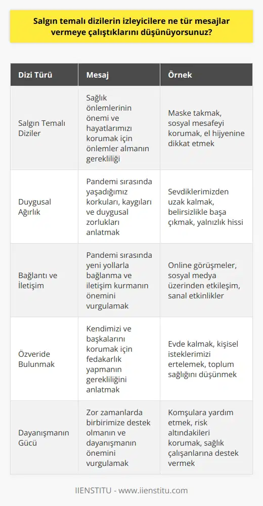 Salgın temalı diziler, izleyicilere sağlık önlemlerinin önemini ve hayatlarımızı korumak için önlemler almanın önemini vurgulamaya çalışıyor. Ayrıca, pandemi sırasında yaşadığımız duygusal ağırlığı, korkuları ve kaygıları anlatıyor. Aynı zamanda, izleyicilere, pandemi sırasında yeni yollarla bağlanma ve iletişim kurma yollarının olduğunu ve kendilerini korumak için özverinin gerektiğini anlatmaya çalışıyor.