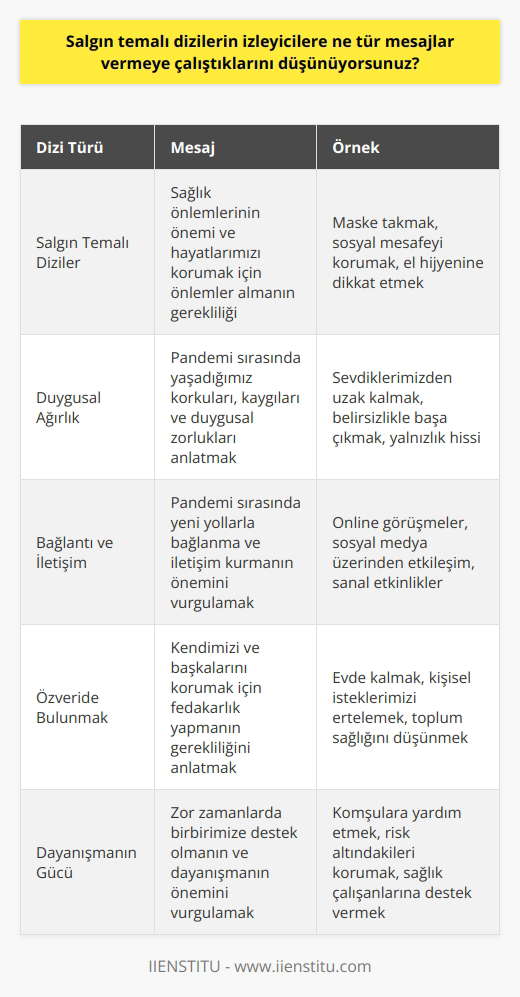 Salgın temalı diziler, izleyicilere sağlık önlemlerinin önemini ve hayatlarımızı korumak için önlemler almanın önemini vurgulamaya çalışıyor. Ayrıca, pandemi sırasında yaşadığımız duygusal ağırlığı, korkuları ve kaygıları anlatıyor. Aynı zamanda, izleyicilere, pandemi sırasında yeni yollarla bağlanma ve iletişim kurma yollarının olduğunu ve kendilerini korumak için özverinin gerektiğini anlatmaya çalışıyor.