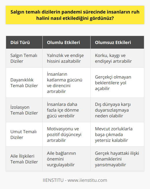 Pandemi sürecinde salgın temalı diziler, insanların ruh halini farklı şekillerde etkiledi. Bazı insanlar, bu dizilerin yalnız ve endişeli hissetmesine yardımcı olabilecek bir şey olarak görülürken; diğerleri de bu tür dizilerin korku, kaygı ve kaygıyı daha da artırabilecek bir şey olduğunu düşündü. Bazıları da bu dizilerin insanların katlanma gücünü ve direnci artırdığını düşündü. Diğerleri de bu dizilerin insanlara daha fazla misafir olma gücü verdiğini ve onları dış dünyaya karşı daha dayanıklı hale getirdiğini düşündü. Her ne kadar bu fikirler birbirine zıt gibi görünse de, bu dizilerin insanların ruh halini etkilediği konusunda herkesin ortak bir görüşü vardır.
