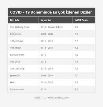 The Walking Dead, 2010 - Devam Ediyor, 82, ReGenesis, 2004 - 2008, 79, 12 Monkeys, 2015 - 2018, 77, The Strain, 2014 - 2017, 73, Containment, 2016, 72, The Virus, 2013, 71, The Last Ship, 2014 - 2018, 75, Jeremiah, 2002 - 2004, 70, Helix, 2014 - 2015, 67, Containment, 2016, 72