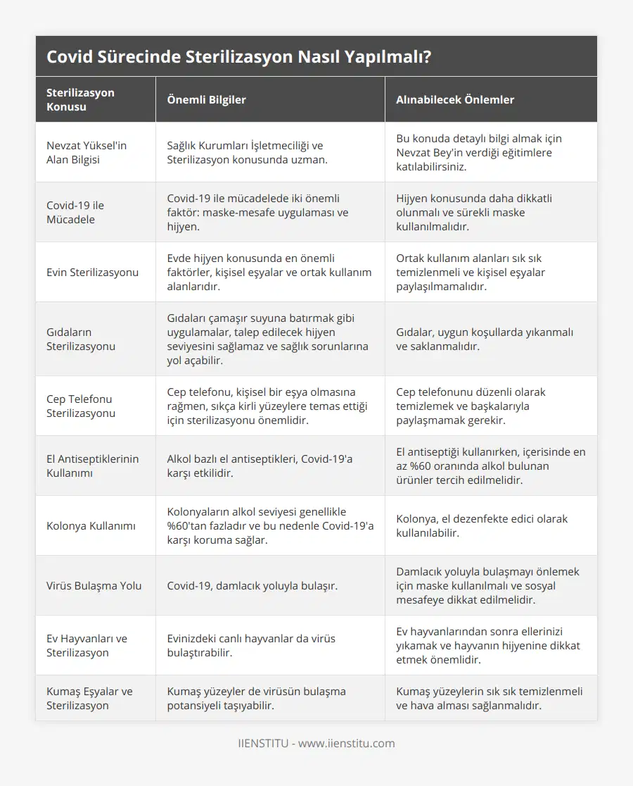 Nevzat Yüksel'in Alan Bilgisi, Sağlık Kurumları İşletmeciliği ve Sterilizasyon konusunda uzman, Bu konuda detaylı bilgi almak için Nevzat Bey'in verdiği eğitimlere katılabilirsiniz, Covid-19 ile Mücadele, Covid-19 ile mücadelede iki önemli faktör: maske-mesafe uygulaması ve hijyen, Hijyen konusunda daha dikkatli olunmalı ve sürekli maske kullanılmalıdır, Evin Sterilizasyonu, Evde hijyen konusunda en önemli faktörler, kişisel eşyalar ve ortak kullanım alanlarıdır, Ortak kullanım alanları sık sık temizlenmeli ve kişisel eşyalar paylaşılmamalıdır, Gıdaların Sterilizasyonu, Gıdaları çamaşır suyuna batırmak gibi uygulamalar, talep edilecek hijyen seviyesini sağlamaz ve sağlık sorunlarına yol açabilir, Gıdalar, uygun koşullarda yıkanmalı ve saklanmalıdır, Cep Telefonu Sterilizasyonu, Cep telefonu, kişisel bir eşya olmasına rağmen, sıkça kirli yüzeylere temas ettiği için sterilizasyonu önemlidir, Cep telefonunu düzenli olarak temizlemek ve başkalarıyla paylaşmamak gerekir, El Antiseptiklerinin Kullanımı, Alkol bazlı el antiseptikleri, Covid-19'a karşı etkilidir, El antiseptiği kullanırken, içerisinde en az %60 oranında alkol bulunan ürünler tercih edilmelidir, Kolonya Kullanımı, Kolonyaların alkol seviyesi genellikle %60'tan fazladır ve bu nedenle Covid-19'a karşı koruma sağlar, Kolonya, el dezenfekte edici olarak kullanılabilir, Virüs Bulaşma Yolu, Covid-19, damlacık yoluyla bulaşır, Damlacık yoluyla bulaşmayı önlemek için maske kullanılmalı ve sosyal mesafeye dikkat edilmelidir, Ev Hayvanları ve Sterilizasyon, Evinizdeki canlı hayvanlar da virüs bulaştırabilir, Ev hayvanlarından sonra ellerinizi yıkamak ve hayvanın hijyenine dikkat etmek önemlidir, Kumaş Eşyalar ve Sterilizasyon, Kumaş yüzeyler de virüsün bulaşma potansiyeli taşıyabilir, Kumaş yüzeylerin sık sık temizlenmeli ve hava alması sağlanmalıdır