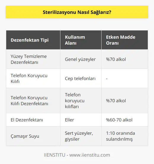 Çok da basit. Yüzey temizleme dezenfektanı kullanılabilir. Alkol oranının etken maddelerle yüzde 70 dolayında olması yeterli olacaktır. Telefonu nasıl dezenfekte edeceğiz? Sıvı temasıyla bir bozulma olabilir. Bunun da önüne geçebilmek için şeffaf koruyucu kapların içine koyabiliriz. Ve koruyucuların iç ve arka yüzeylerini %70 oranında alkol içeren dezenfektan ile temizlemek uygun olacaktır.