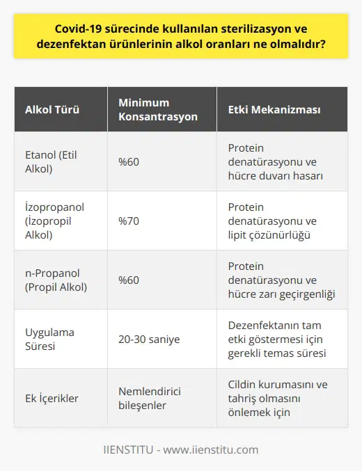 Covid-19 sürecinde kullanılan sterilizasyon ve dezenfektan ürünlerinin alkol oranları %60 ve üzerinde olmalıdır. Bu oran, virüse karşı etkili bir koruma sağlar. Yani, alkol tabanlı bir dezenfektan kullanacaksanız, etiketi kontrol edin ve içeriğin en az %60 alkol olduğundan emin olun. Bu, koronavirüs dahil birçok mikroorganizmayı öldürmek için gereklidir.  Alkol Tabanlı Sterilizasyon: Bir Etkin Koruma Aracı  Alkol, bakteri, mantar ve virüslerin hücre duvarlarını parçalama yeteneği sayesinde geniş spektrumlu bir antimikrobiyal ajan olarak kabul edilir. Alkol, virüslerin protein ve nükleik asitlerini denatüre ederek onları yok eder. Ancak, tüm alkollerin sterilizasyon için eşit derecede etkili olmadığını belirtmek önemlidir. Koruyucu etki, alkolün türüne ve konsantrasyonuna bağlıdır.  Doğru Alkol Kullanımı: Konsantrasyon, Süre ve Yöntem  Dezenfektanların etkinliği, kullanım şekline ve süreye de bağlıdır. El dezenfektantlarının etkin bir şekilde kullanılabilmesi için, ürünün elin tüm yüzeylerini kaplayacak şekilde uygulanması ve ellerin tamamen kuru olması gerekir. Bu genellikle ürünün uygulanmasından yaklaşık 20 saniye sonra gerçekleşir. Bu süre içinde dezenfektanın erken silinmemesi veya yıkanmaması önemlidir.  Alkol Tabanlı Ürünlerin Güvencesi: Cilt Sağlığı ve Güvenlik İçin Öneriler   Alkol tabanlı el dezenfektanları, cildi kurutabilir ve sürekli kullanımda tahrişe neden olabilir. Bu nedenle, formülasyonda nemlendirici bileşenlerin bulunup bulunmadığını kontrol etmek faydalı olabilir. Ayrıca, alkol tabanlı dezenfektanlar alev alabilir ve yutulduğunda zehirli olabilir, bu nedenle çocukların erişemeyeceği bir yerde saklanmalıdır.  Sonuç: Covid-19 ile Mücadelede Hijyenin Önemi  Sonuç olarak, Covid-19 ile mücadelede el hijyenine ve yüzey sterilizasyonuna önem verilmeli, alkol oranının %60 ve üzeri olması gereken dezenfektanlar doğru kullanılmalıdır. Böylece, virüsün yayılmasını engelleyecek önemli bir adım atmış oluruz. Unutmayalım ki, korunma ve tedbir, virüsle mücadelede en etkili silahımızdır.