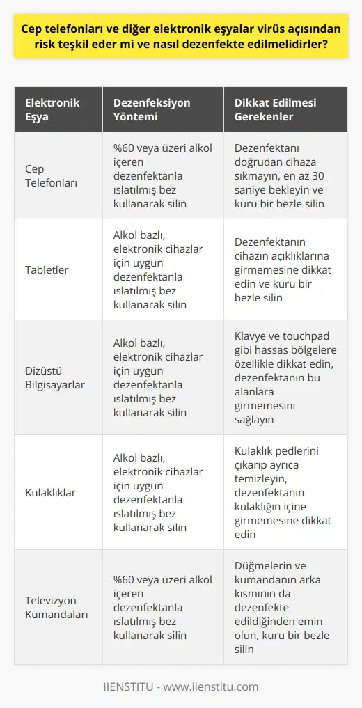 Cep Telefonları ve Diğer Elektronik Eşyaların Virüs Açısından Riskleri  Her ne kadar başlıca enfeksiyon yolu direkt solunum yolu olsa da, Covid-19 virüsünün canlılar ve cansız yüzeyler üzerinde bir süre yaşayabildiği bilinmektedir. Bu sebeple cep telefonları ve diğer elektronik eşyalar da Covid-19 virüsü açısından risk teşkil edebilirler.   Cep Telefonları ve Diğer Elektronik Eşyaların Dezenfekte Edilmesi  Cep telefonları ve diğer elektronik eşyaları dezenfekte etmek için öncelikle kullanılacak dezenfektanın elektronik eşyalar için güvenli olduğu konusunda emin olunmalıdır. Alkol bazlı dezenfektanlar genellikle bu amaç için tercih edilirler. Cep telefonları ve diğer elektronik eşyaları dezenfekte etmek için dezenfektanı doğrudan ürünlere sıkmak yerine, bir bez veya mendil üzerine sıkıp bu bez veya mendili kullanarak temizlik yapmak daha uygundur. Ayrıca dezenfektanın içeriğindeki alkol oranının %60 veya üzeri olması gerektiği unutulmamalıdır.   Etkin Dezenfekte Süreci  Dezenfekte süreci sırasında, cep telefonları ve diğer elektronik eşyaların yüzeylerine dezenfektanı uyguladıktan sonra en az 30 saniye beklemek virüsün etkisiz hale gelmesi için genellikle yeterlidir. Belirtilen süre dolduktan sonra, yüzeyleri kuru bir bezle silmek oldukça önemlidir.   Korunma Yolları  Maske ve sosyal mesafe gibi önlemlere ek olarak, kişisel eşyalarımızın ve hatta mekanlarımızın belirli aralıklarla dezenfekte edilmesi, Covid-19 virüsü gibi bulaşıcı hastalıkların yayılmasını önlemede oldukça etkilidir. Ayrıca, cep telefonları gibi sürekli kullandığımız elektronik eşyaların düzenli aralıklarla dezenfekte edilmesi de unutulmamalıdır.  Sonuç  Özetle, cep telefonları ve diğer elektronik eşyaların Covid-19 virüsü açısından risk teşkil edebileceği unutulmamalı ve bu tür eşyaların düzenli olarak dikkatlice dezenfekte edilmesi sağlığımızı korumak adına önemlidir. Bu tür önlemler alırken elektronik eşyalarımıza zarar vermemek adına alkol bazlı, elektronik eşyalar için uygun dezenfektanlar kullanmamız ve belirli prosedürlere uymamız yerinde olacaktır.