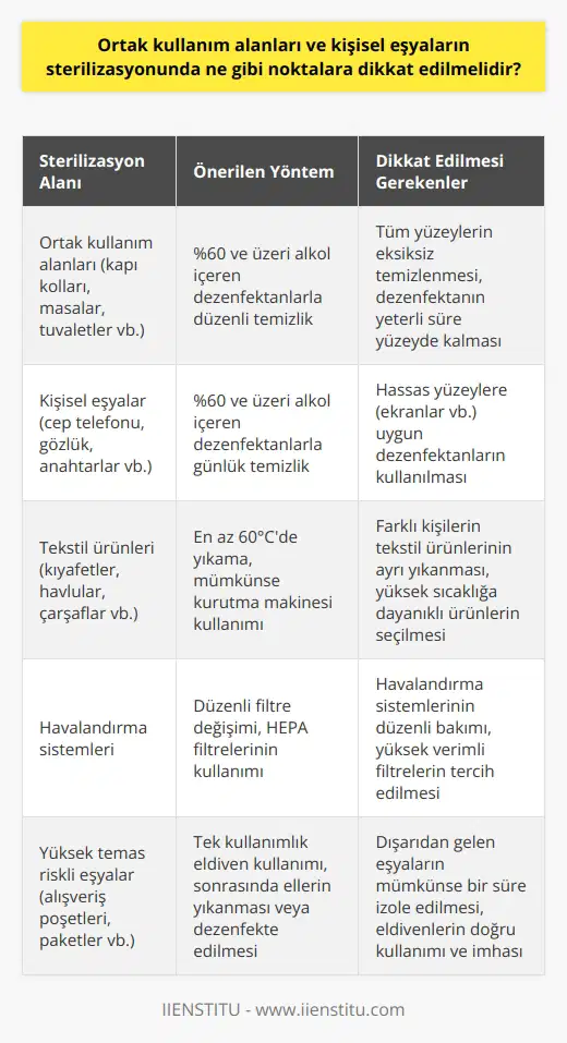Ortak kullanım alanları ve kişisel eşyaların sterilizasyonunda dikkat edilmesi gereken noktalardan bahsetmek gözardı edilemez bir konudur. Covid-19 pandemisi süresince özellikle hijyen ve sterilizasyonun önemi daha da belirgin hale gelmiştir. Bu süre zarfında yapılan ürün ve alan temizliğinin, sadece merkezi bir sağlık bakanlığı veya filyasyon ekibi tarafından değil, aynı zamanda bireyler tarafından da bilinçli bir şekilde uygulanması büyük önem taşır. **Ürün ve Alan Temizliği** İlk olarak kişisel eşya ve ortak kullanım alanları hakkında konuşalım. Bu tür alanlar ve eşyalar, değişik kişiler tarafından sürekli olarak kullanıldığından, potansiyel olarak virüs ve bakteri barındırabilirler. Bu durum, eğer uygun bir şekilde sterilize edilmezlerse, insanların sağlığına zarar verebilir. Bu alanda dikkat etmemiz gereken en önemli nokta belli bir aralıkla, bu yüzeylerin ve kişisel eşyaların sürekli temizlenmesi ve sterilize edilmesi olmalıdır. **Sterilizasyonun Önemi** Sterilizasyonun önemi üzerinde durmak gerekiyor. Sterilizasyon, belirli bir ortamda yaşayan mikroorganizmaların tamamının yok edilmesi anlamına gelir. Bu yüzden, kişisel eşyalarımızdan ortak kullanım alanlarına kadar her yeri düzenli aralıklarla sterilize etmek son derece önemlidir. Hele ki bir pandemi sürecindeyken, sterilizasyon korunma yöntemlerimizin en başında gelmelidir. Bir yüzeyi temizlemek ile steril etmek arasında büyük bir fark vardır. Temizlik yüzeyde görünen kir ve tozu alırken, sterilizasyon mikroorganizmaları da öldürür. **Doğru Sterilizasyon Teknikleri** İlk başta, doğru sterilizasyon tekniklerinin nasıl olduğunu bilmemiz gerekmekte. Ortak kullanım alanlarının ve kişisel eşyaların doğru ve etkin bir şekilde sterilize edilebilmesi için, alkol bazlı dezenfektanlar kullanmak en güvenilir yol olabilir. Burada dikkat etmemiz gereken önemli bir nokta dezenfektanın, yani kullanılan alkolün oranının %60 olmasıdır. Bu oranın altında kalan dezenfektanlar, tam bir sterilizasyon sağlamayabilir. **Doğru Hijyen Alışkanlıkları** Ortak kullanım alanları ve kişisel eşyaların sterilizasyonu konusunda dikkat etmemiz gereken bir diğer konu ise doğru hijyen alışkanlıklarını benimsemektir. Ellerimizi düzenli aralıklarla yıkamalı ve mümkün olduğunca evde durmalıyız. Eğer mecbur kalırsak cilde uygulanabilecek antiseptik ürünler, sosyal mesafe ve maske kullanarak dışarı çıkmalıyız. Bütün bu bahsettiğimiz noktaları dikkate alarak gerekli önlemleri almak, hem kendimizin hem de toplumun sağlığı için büyük önem taşır. Sterilizasyon ve hijyen konusunda bilinçlenmek, bu süreçte virüse karşı bir koruma kalkanı oluşturur.