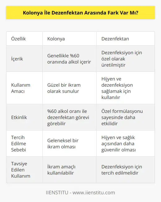 İkisi arasında bir ayrım yapacak olursak; kolonya güzel bir ikram. %60 oranında alkol varsa güzel de bir dezenfektan olabilir. Ancak dezenfektan direk dezenfeksiyon için üretilmiş. Bu durumda hangisini kullanmak yoluna gitmiş olmak gerekiyor? Elbette ki katılımcılara ikinci yolu söyleyebiliriz. Dezenfektan kullanmak son derece faydalı ve yararlı olacaktır.