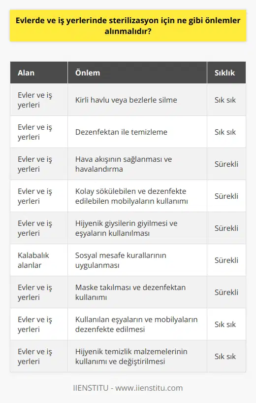 -Evlerde ve iş yerlerinde sterilizasyon için aşağıdaki önlemler alınmalıdır:  -Tüm alanların sık sık kirli havlu veya bezlerle silinmesi.  -Tüm alanların sık sık dezenfektan temizlenmesi.  -Tüm alanların hava akışının sağlanması ve havalandırılması.  -Tüm alanlardaki kolay sökülüp temizlenebilen ve dezenfekte edilebilen mobilyaların kullanılması.  -Tüm alanlarda hijyenik olan tüm giysilerin giyilmesi.  -Tüm alanlarda hijyenik olan tüm eşyaların kullanılması.  -Kalabalık alanlarda sosyal mesafe kurallarının uygulanması.  -Tüm alanlarda maskelerin takılması ve dezenfektan kullanılması.  -Tüm alanlarda kullanılan eşyaların ve mobilyaların sık sık dezenfekte edilmesi.  -Tüm alanlarda hijyenik olan temizlik malzemelerinin kullanılması ve sık sık değiştirilmesi.