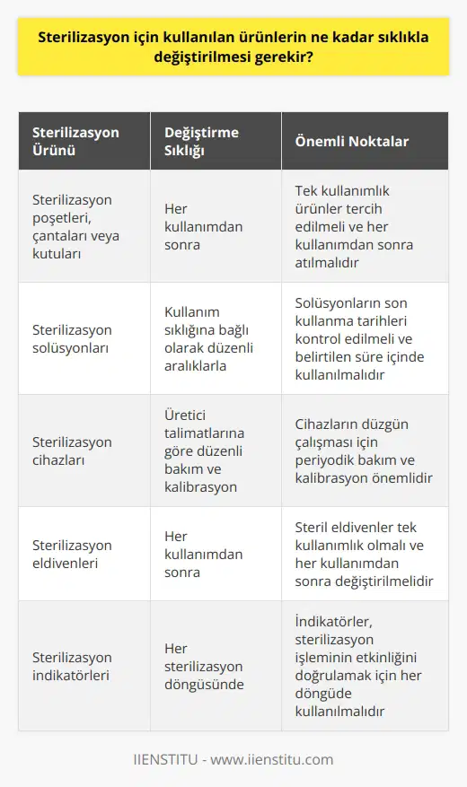 Sterilizasyon ürünleri her kullanımdan sonra değiştirilmelidir. Özellikle sterilizasyon için kullanılan poşetler, çantalar veya kutular her kullanımdan sonra değiştirilmelidir. Ayrıca sterilizasyon için kullanılan maddelerin sıklığına bağlı olarak, sterilizasyon için kullanılan çözeltilerin sıklıkla değiştirilmesi de gerekebilir.