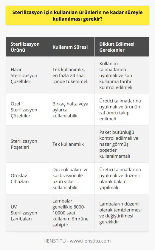 Sterilizasyon için kullanılan ürünlerin kullanılma süresi, ürünün kullanımına ve türüne bağlı olarak değişebilir. Örneğin, hazır sterilizasyon çözeltileri genellikle bir kez kullanılır ve kullanılmadan itibaren en fazla 24 saat içerisinde tüketilmesi önerilir. Sterilizasyon için kullanılan çözeltilerin kullanılma süresi, ürünün kullanım şekline bağlı olarak değişebilir. Sterilizasyon için kullanılan özel sterilizasyon çözeltileri genellikle birkaç hafta veya aylarca kullanılabilir.